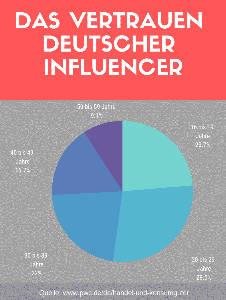 Influencer-Vertrauen Deutschland