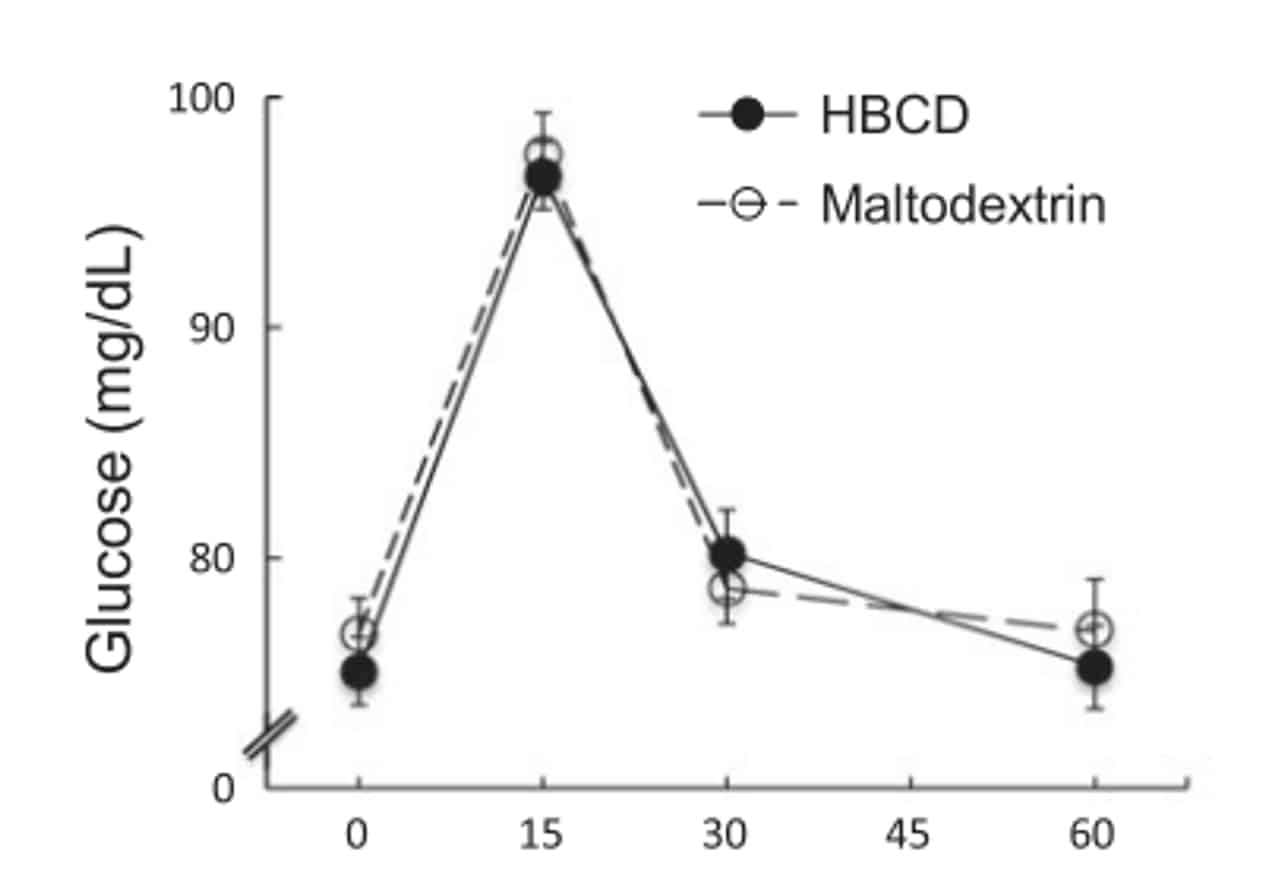 Cluster Dextrin Maltodextrin Vergleich