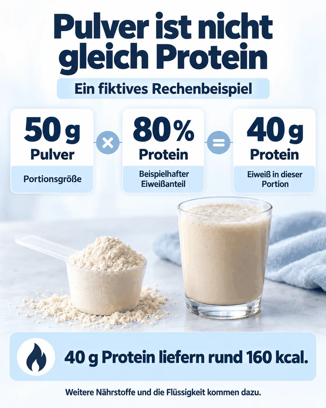 Fiktives Rechenbeispiel: 50 g Pulver mit 80 Prozent Eiweiß liefern 40 g Protein; dieses Eiweiß liefert rund 160 kcal